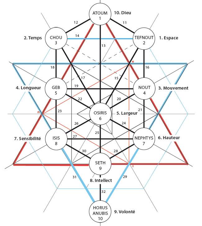 Shape Waves and Sacred Geometries