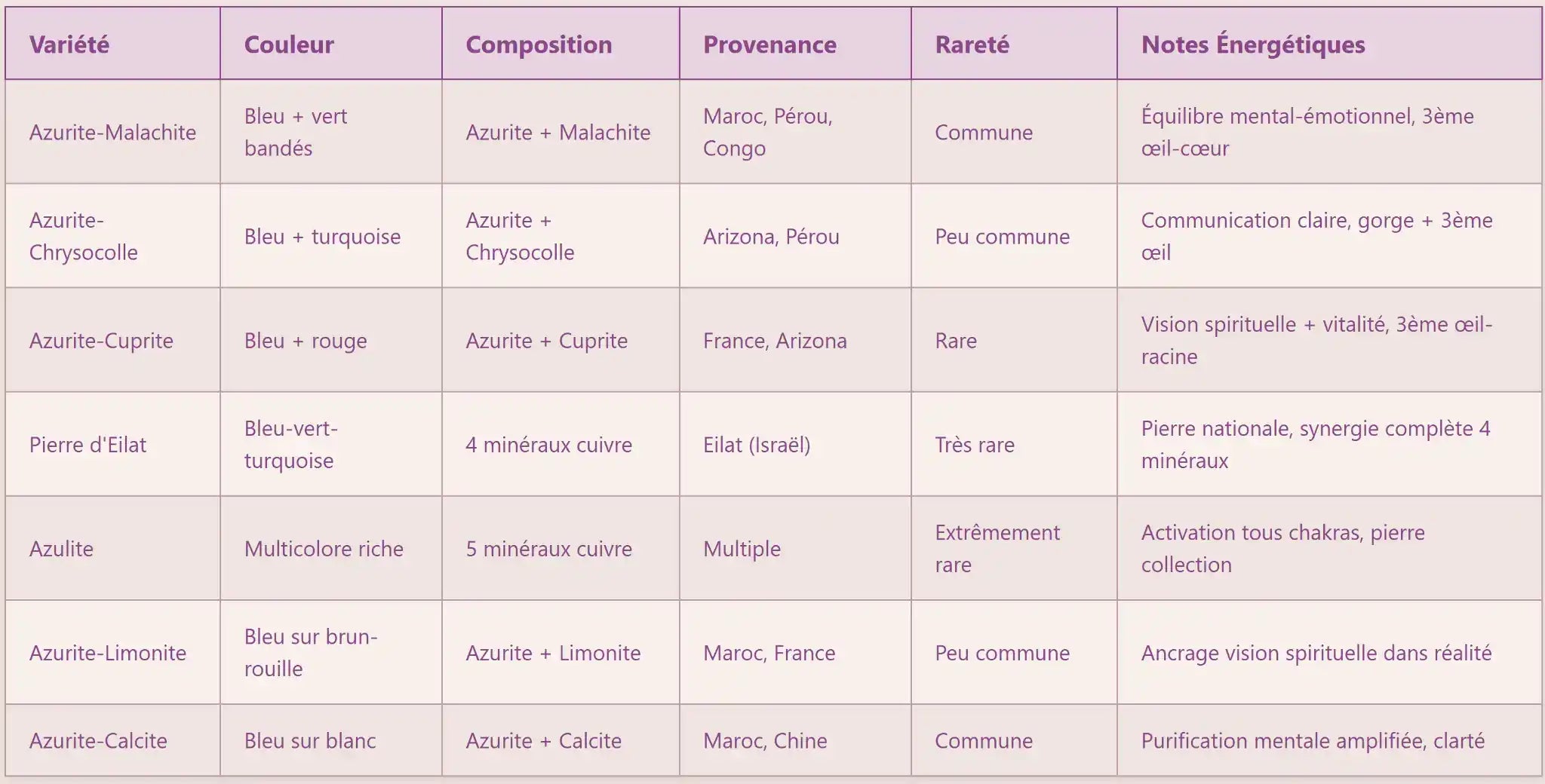 La Grande Famille des Azurites - Guide Comparatif Complet des Bienfaits & Vertus en Lithothérapie