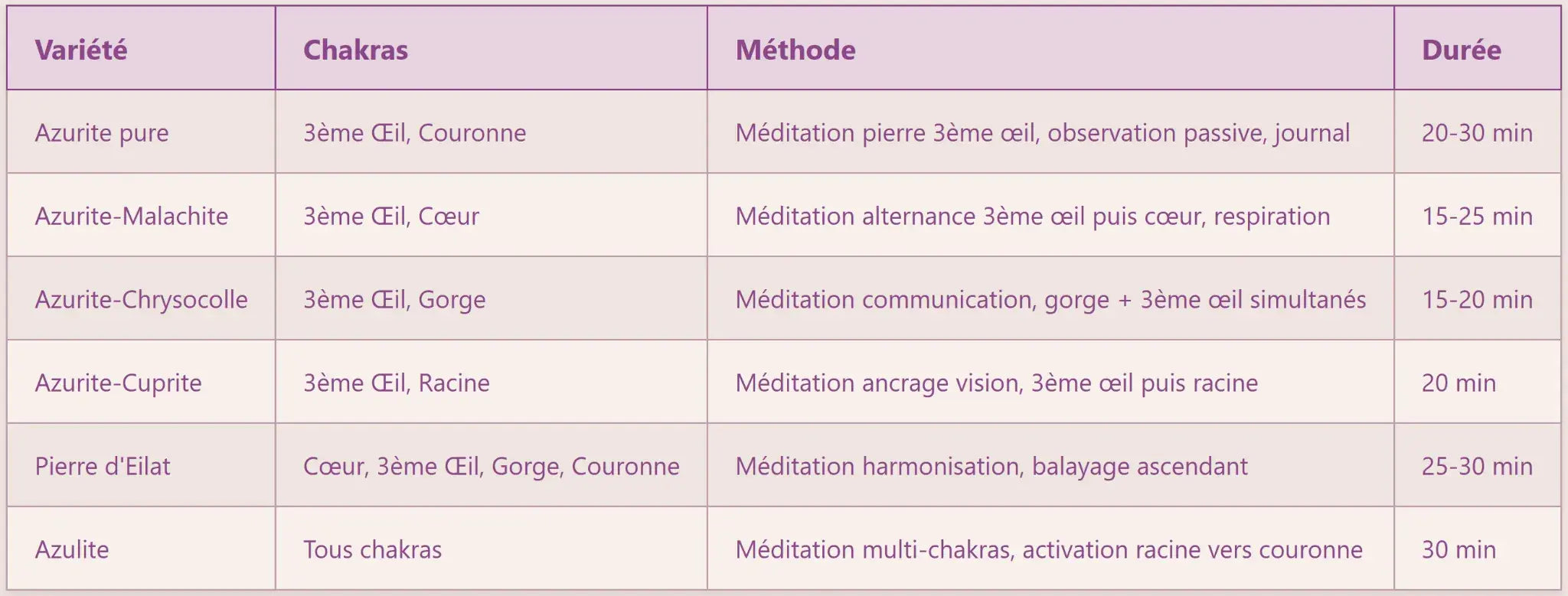 La Grande Famille des Azurites - Guide Comparatif Complet des Bienfaits & Vertus en Lithothérapie