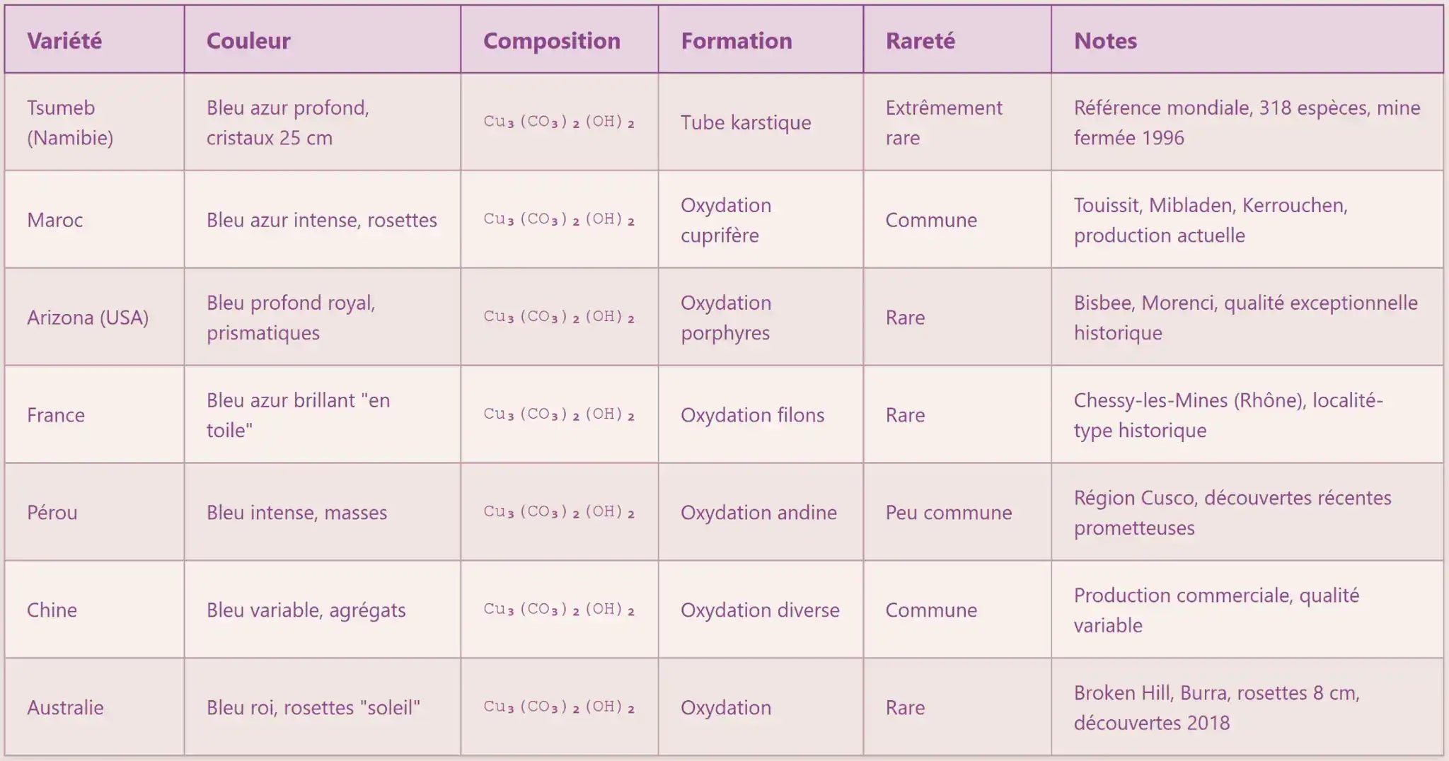 La Grande Famille des Azurites - Guide Comparatif Complet des Bienfaits & Vertus en Lithothérapie